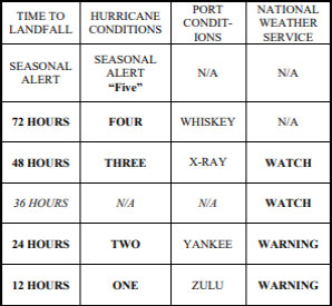 port-table