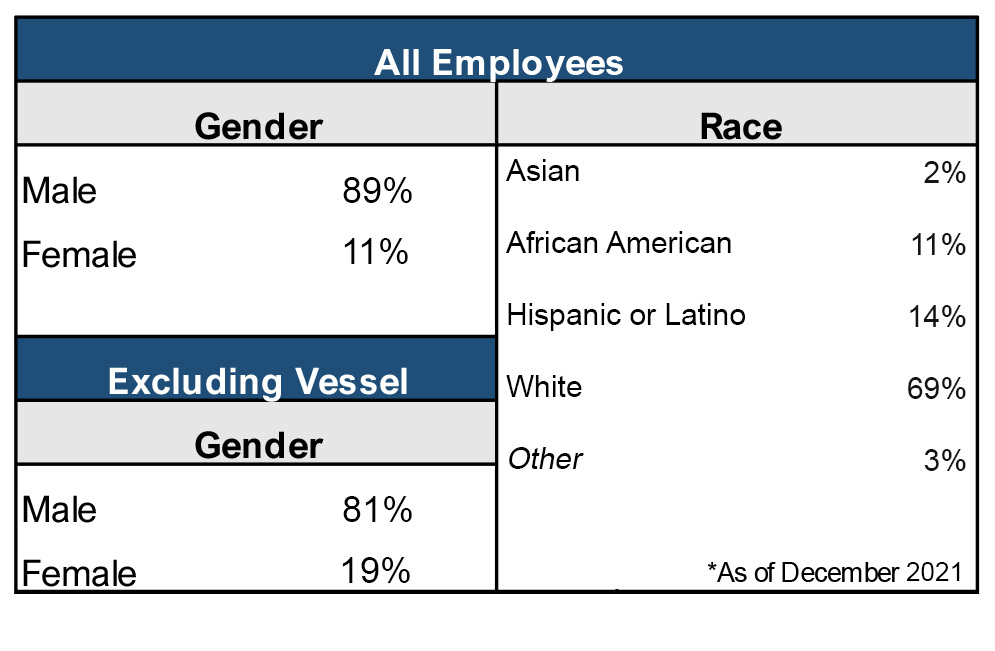 Diversity Stats