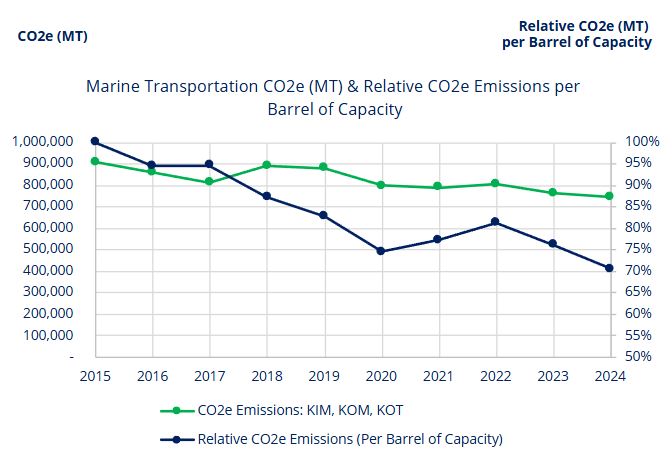 2025-marine-transportation-emissions-scope-1-chart