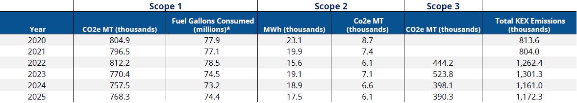 Scope 1 Emissions Performance 2026